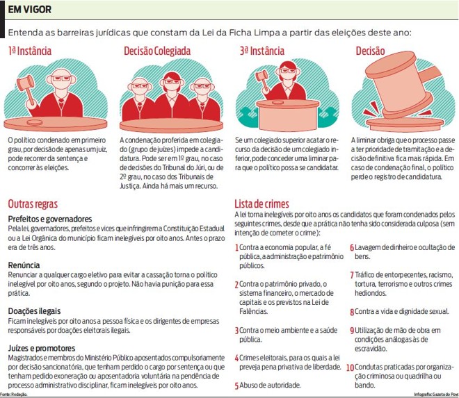 Entenda as barreiras jurídicas que constam da Lei da Ficha Limpa a partir das eleições |