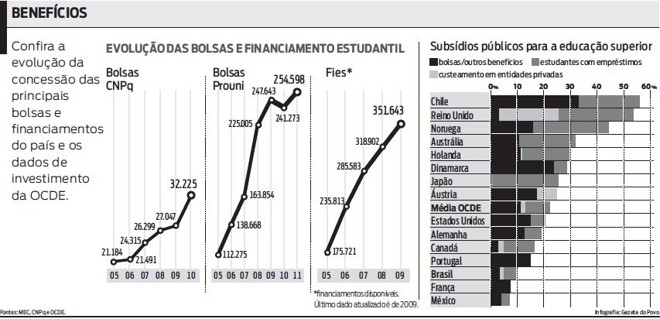 Confira a evolução da concesão das principais bolsas e financiamentos do país |