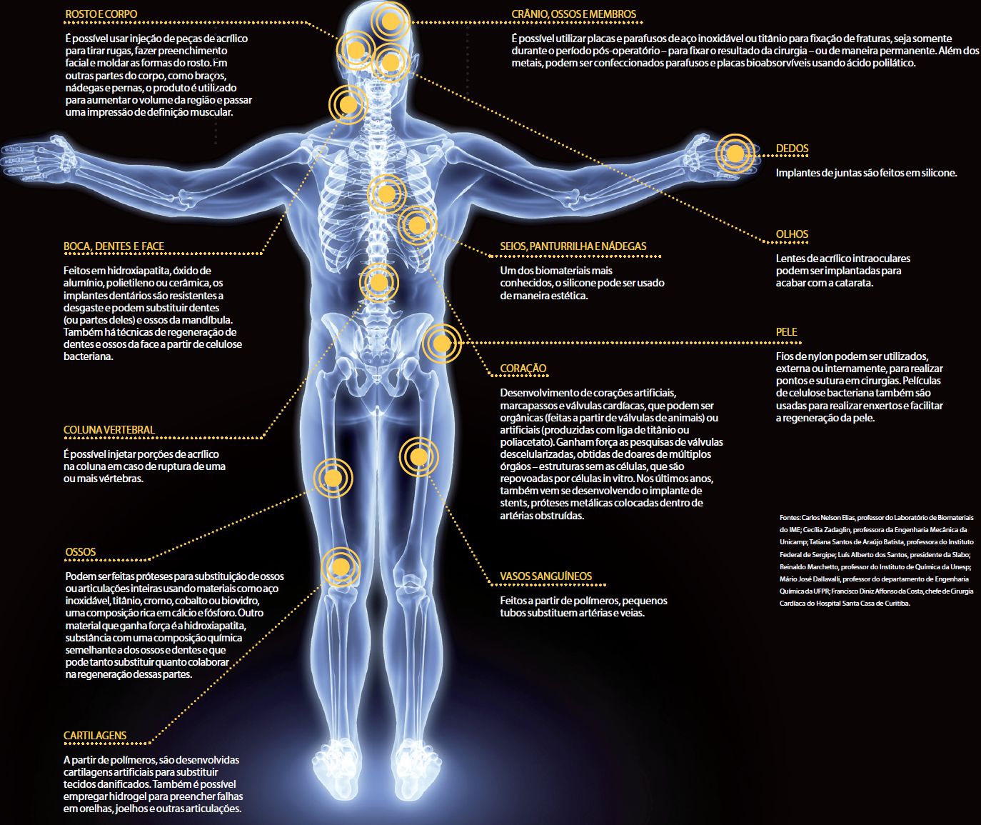 Confira os materiais que podem ser utilizados em cada parte do corpo humano |