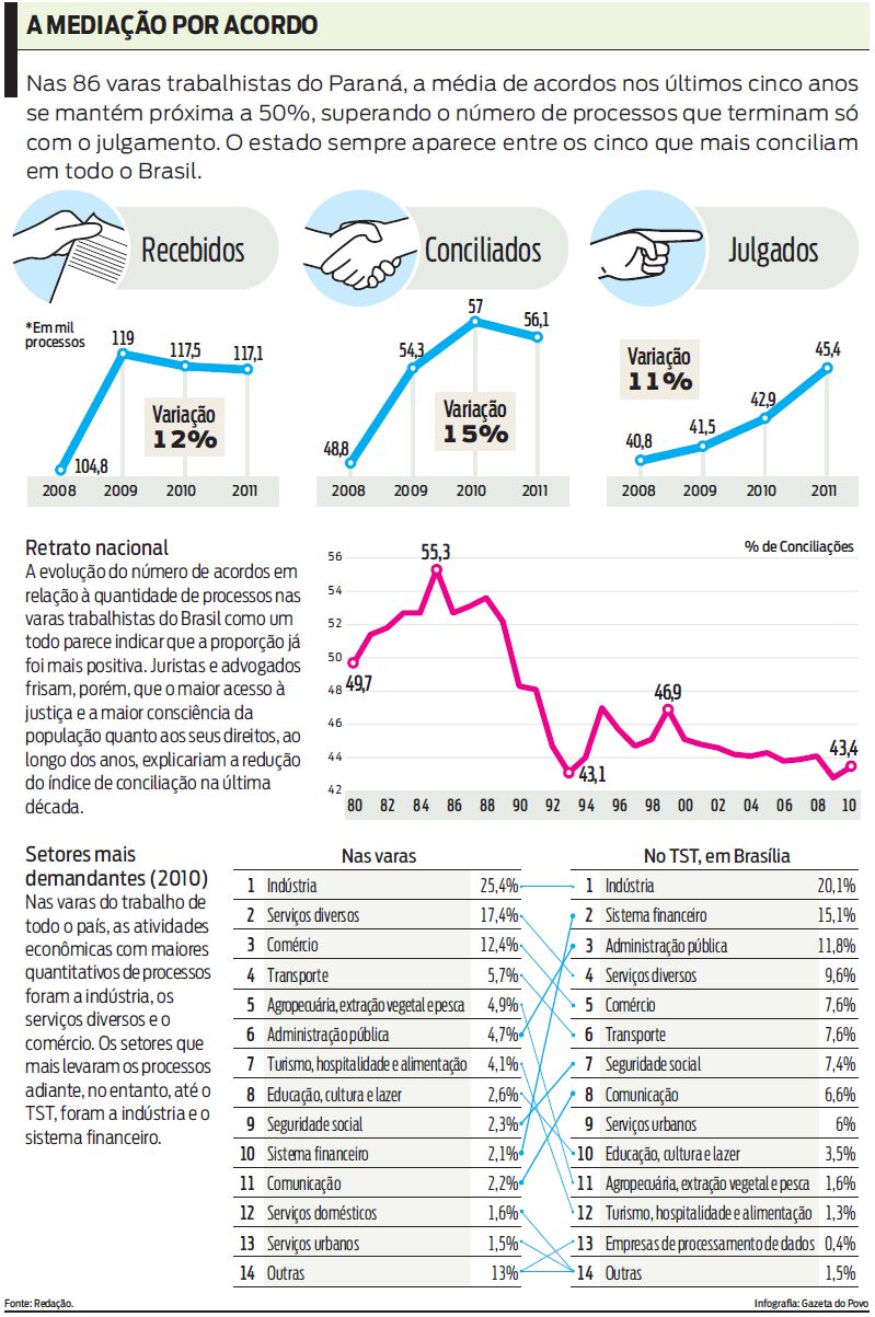 O PR sempre aparece entre os cinco que mais conciliam em todo o Brasil |