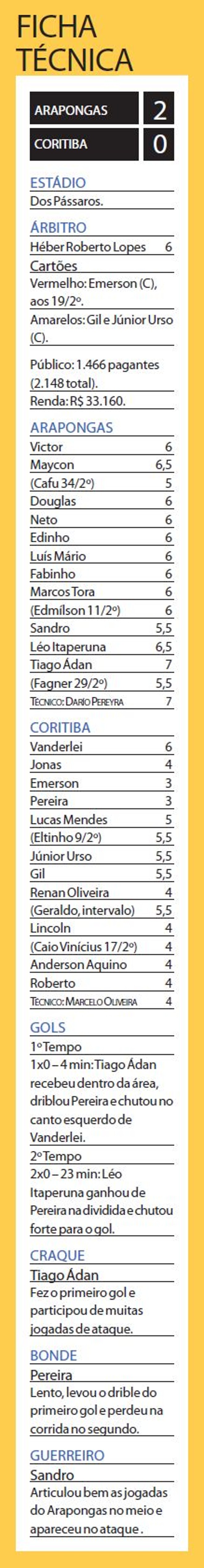 Confira a ficha-técnica do jogo Arapongas x Coritiba |