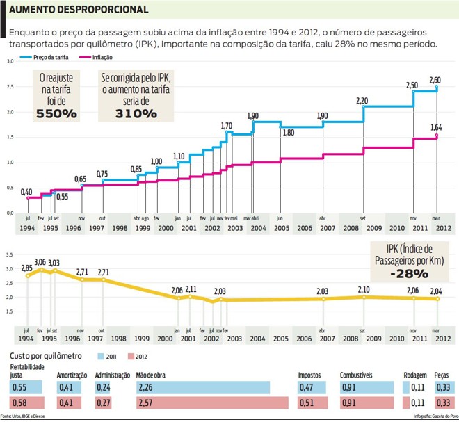 Aumento desproporcional |
