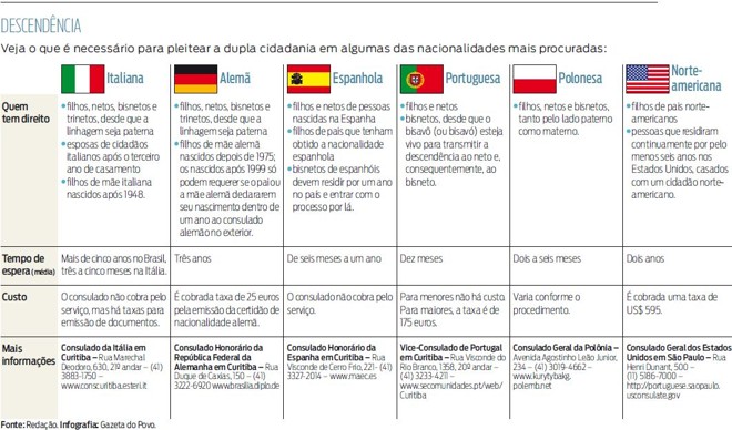 Veja o que é necessário para pleitar a dupla cidadania em algumas nacionalidades | 