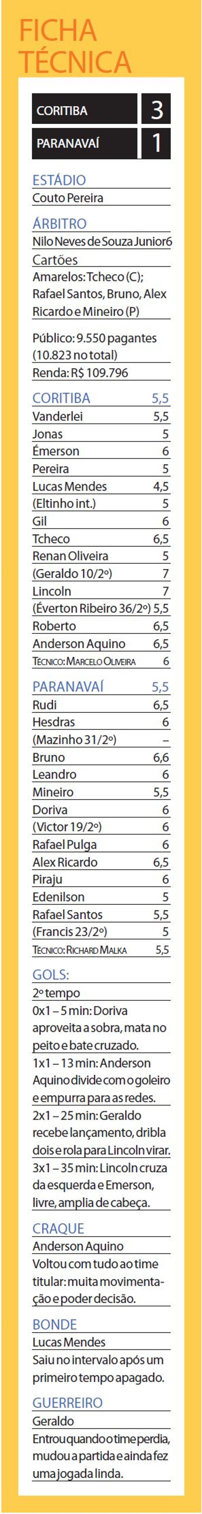 Confira a Ficha Técnica de Coritiba 3x1 Paranavaí |