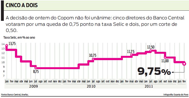 Taxa Selic, em % ao ano |