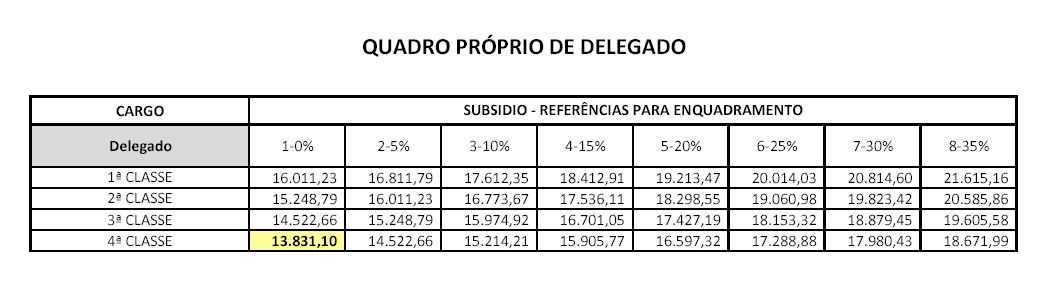 Tabela de remuneração dos delegados |