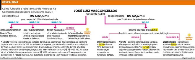 Veja como funciona a rede familiar de negócios na Confederação Brasileira de Ciclismo | 