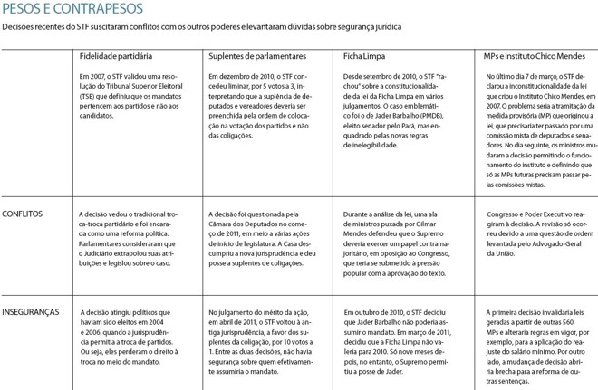 Decisões recentes do STF suscitaram conflitos e levantaram dúvidas sobre segurança jurídica |