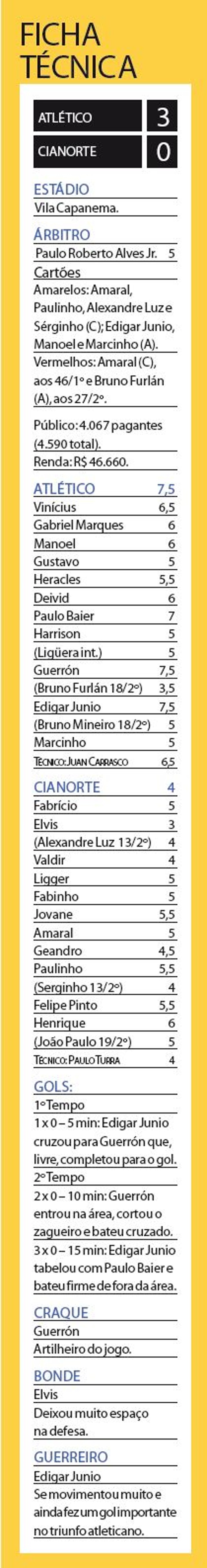 Confira a ficha técnica do jogo Atlético x Cianorte | 