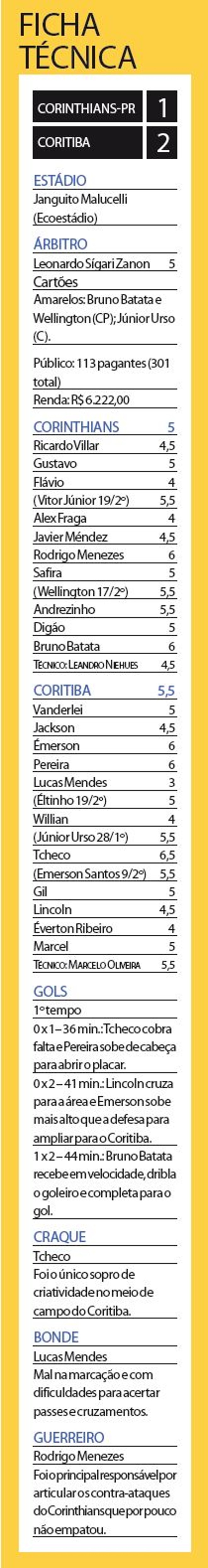Confira a ficha-técnica do jogo Corinthians-PR x Coritiba |