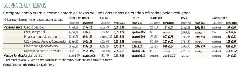 Compare no infográfico como eram e como ficaram as taxas de juros das linhas de crédito | 