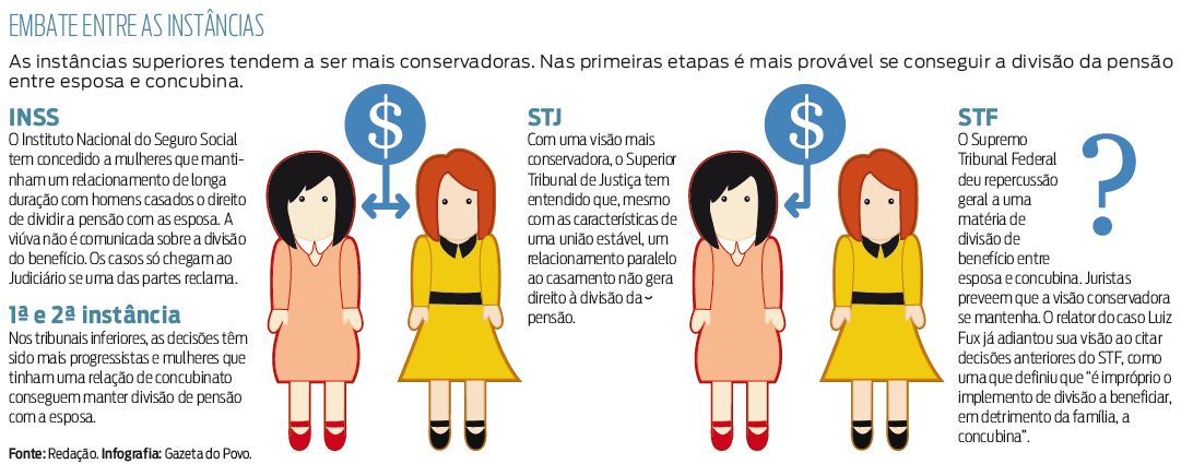 Infográfico: embate entre as instâncias |