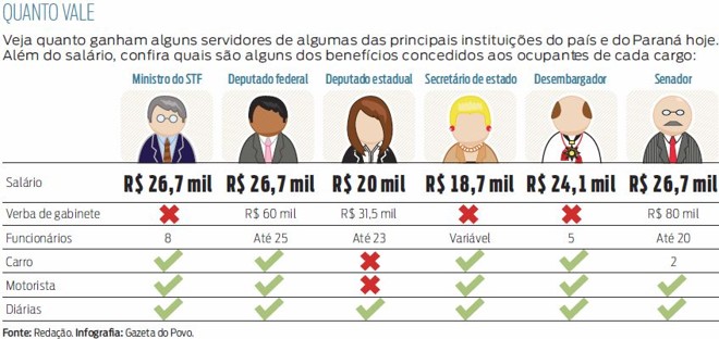 Confira quais são alguns dos benefícios concedidos aos ocupantes de cada cargo |