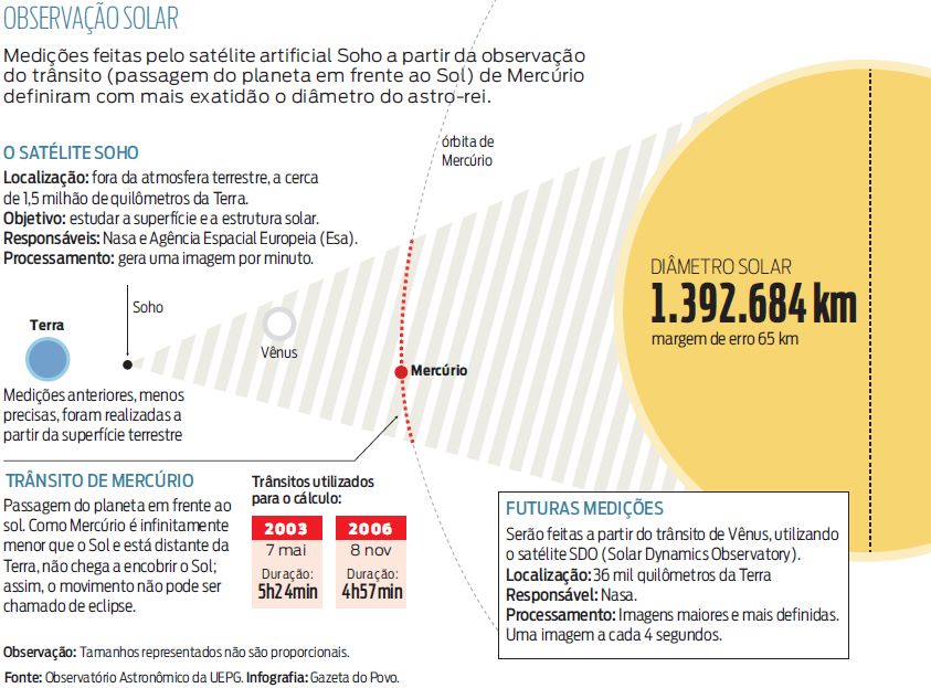 Veja como foram feitas as medições do sol, com mais exatidão |