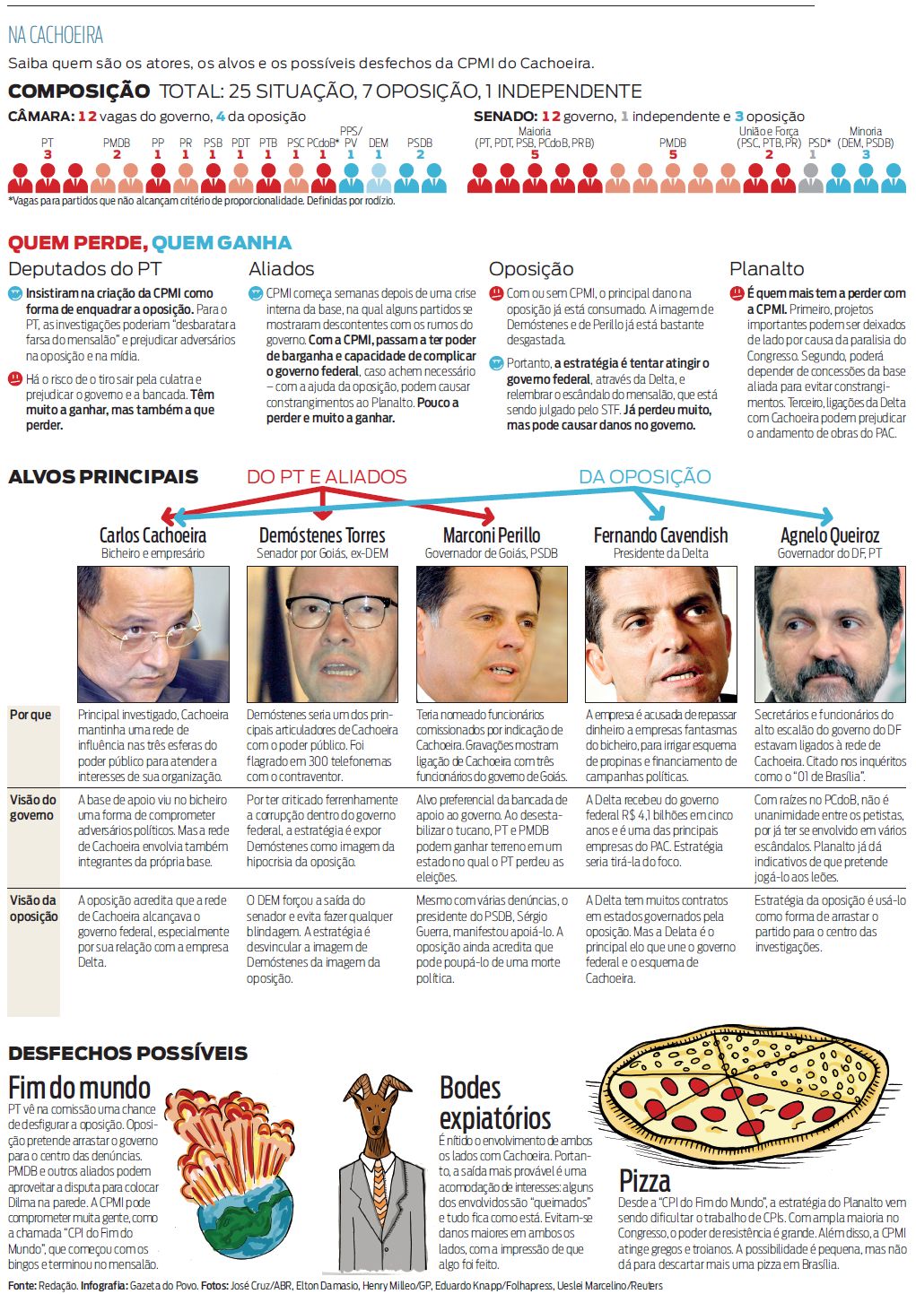 Saiba quem são os atores, os alvos e os possíveis desfechos da CPMI do Cachoeira |