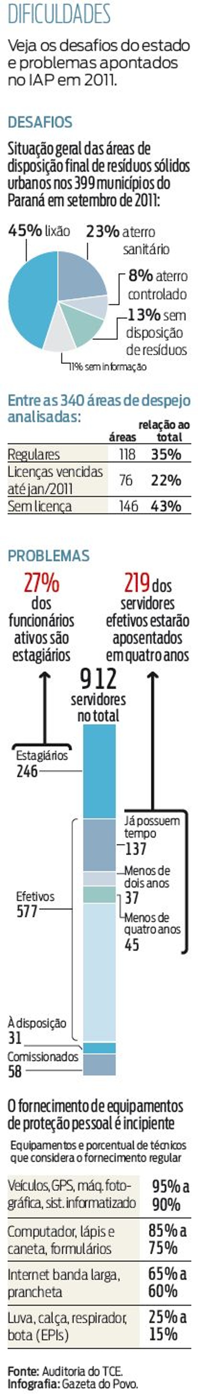 Veja os desafios do estado e problemas apontados no IAP em 2011 |