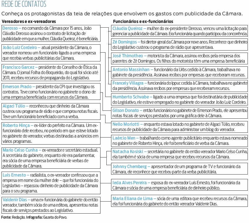 Conheça os protagonistas da teia de relações que envolvem os gastos com publicidade |