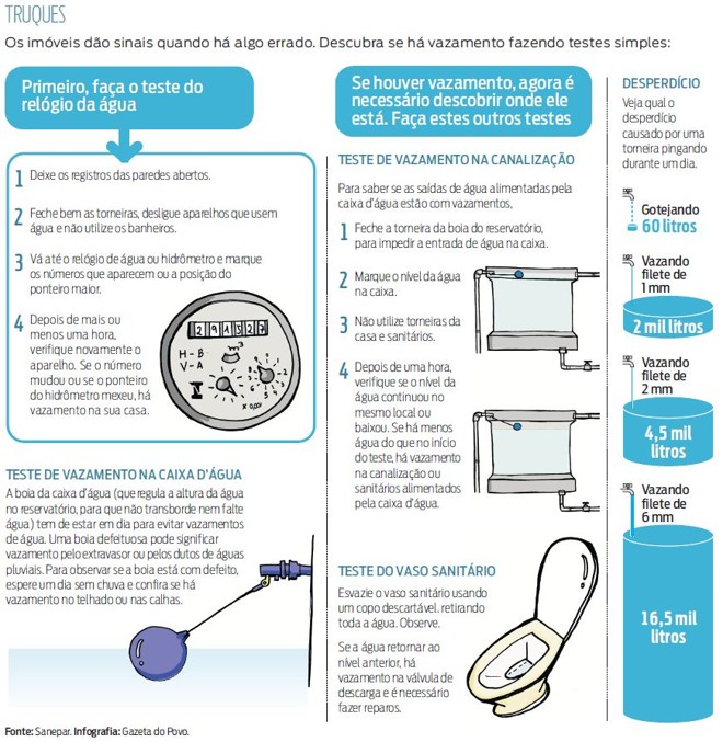 Veja no infográfico alguns truques para descobrir se há vazamento |
