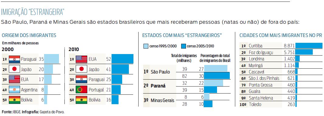 Confira no infográfico a origem e as cidades e estados com mais imigrantes |