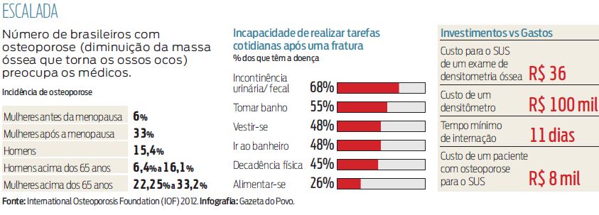 Confira os números de brasileiros com osteoporose |