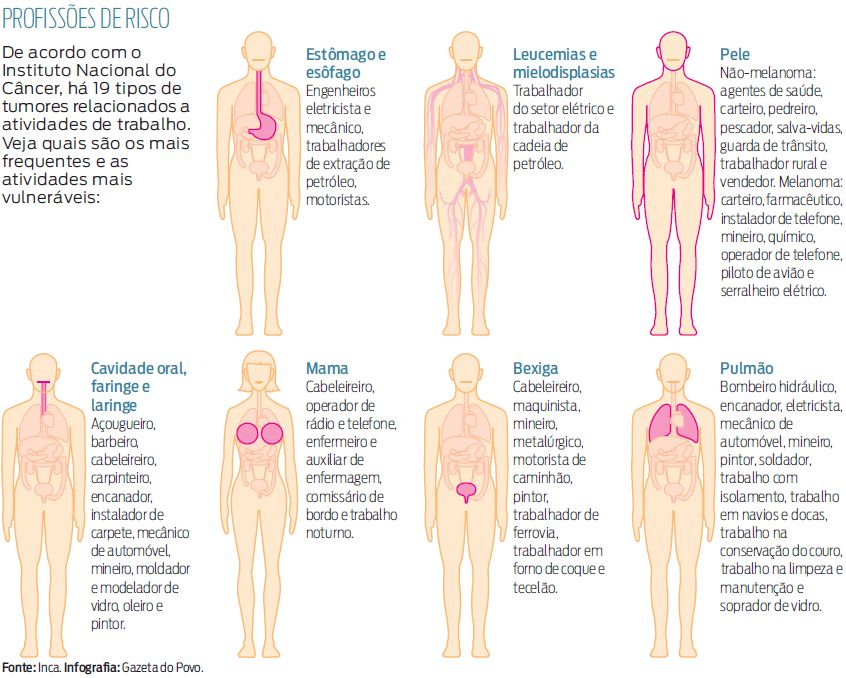 Confira quais são as atividades mais vulneráveis ao risco de desenvolver câncer |