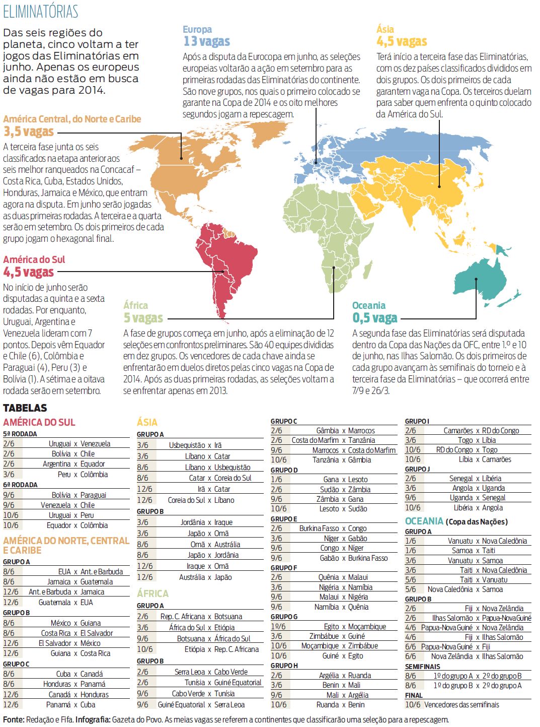 Veja no infográfico informações e a tabela das Eliminatórias |