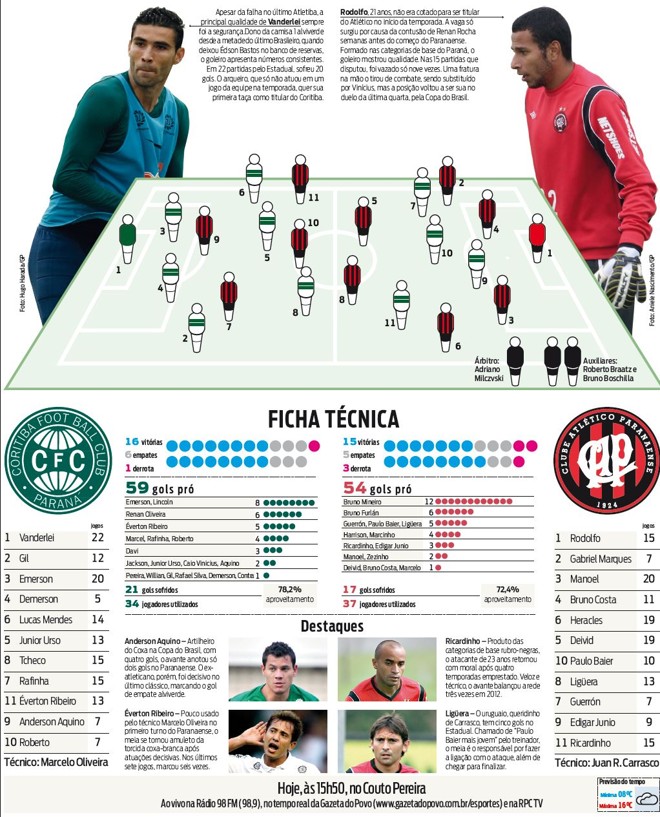 Confira no infográfico a ficha técnica completa do Atletiba decisivo | 