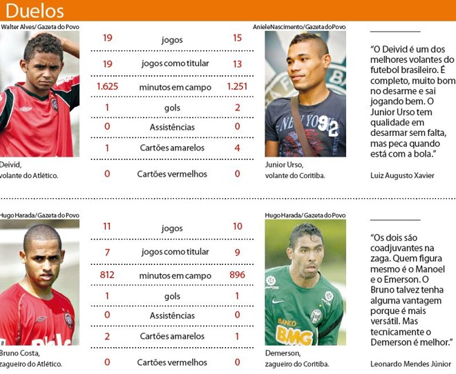 Veja o duelo entre os volantes e zagueiros do Atlético e do Coritiba | 