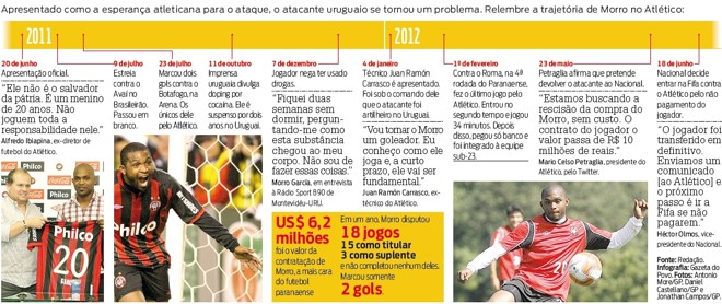 Infográfico: Relembre a trajetório de Morro no Atlético |