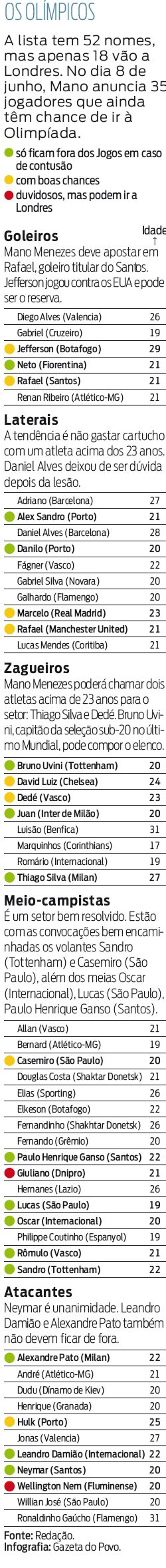 Confira a lista dos jogadores que podem ir à Londres | 