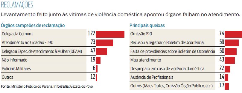 Confira o levantamento feito junto às vítimas de violência doméstica |