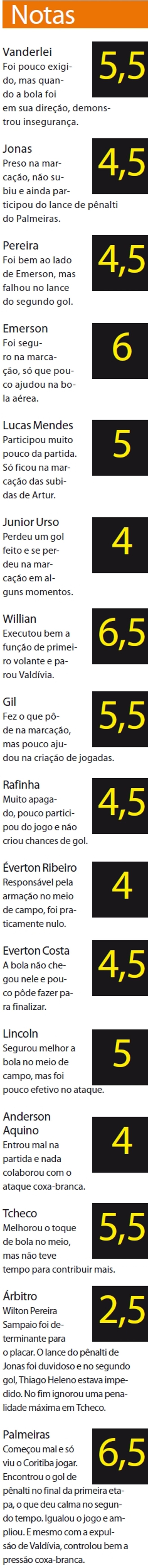 Veja as notas dos jogadores |