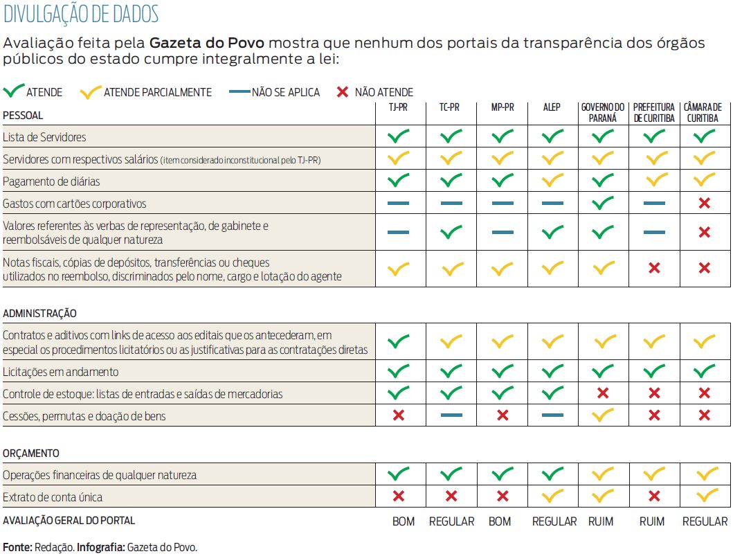 INFO: Nenhum dos portais da transparência dos órgãos públicos do estado cumpre a lei |