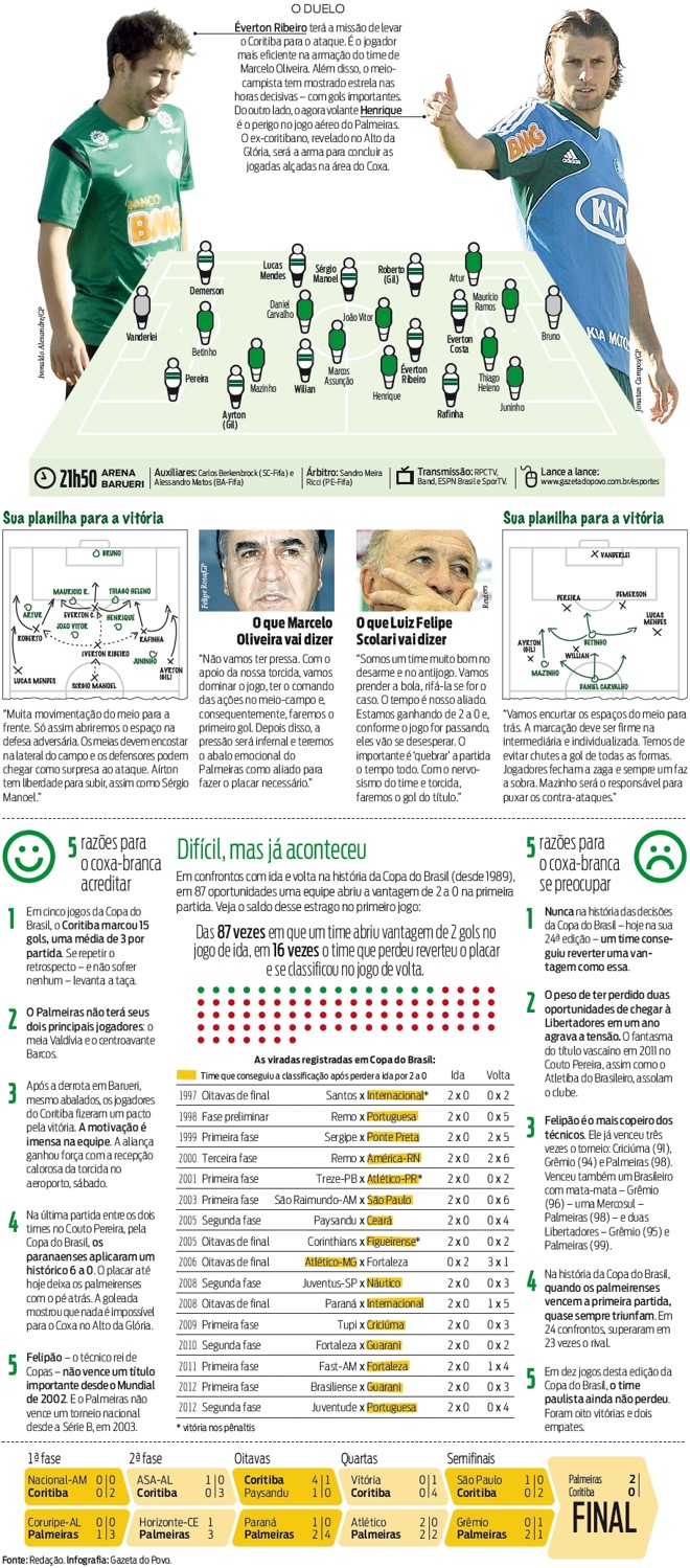 Veja o infográfico ampliado | 