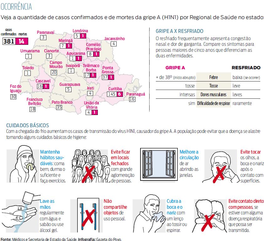 Veja a quantidade de casos confirmados e de mortes da gripe A (H1N1) no estado |