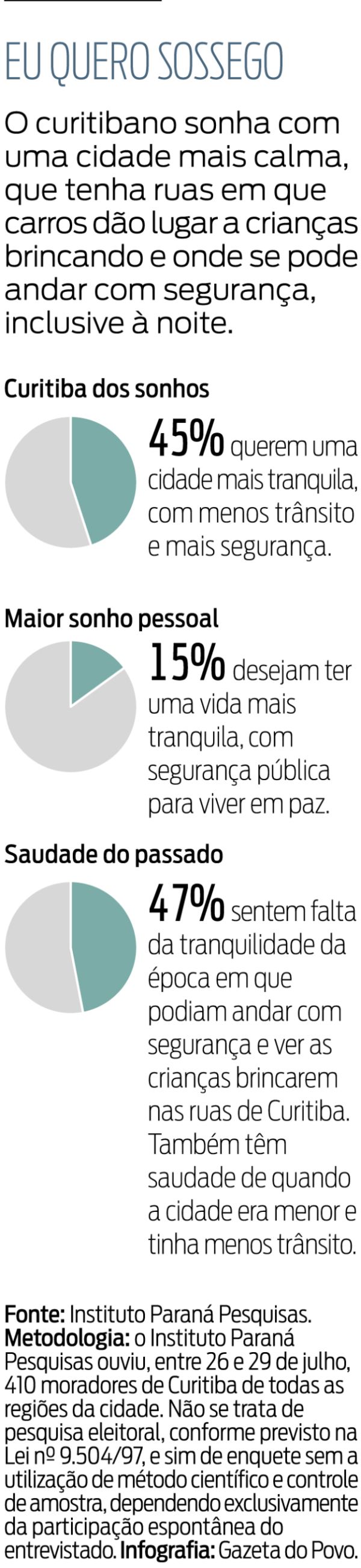 Veja resultado da pesquisa | Infografia Gazeta do Povo