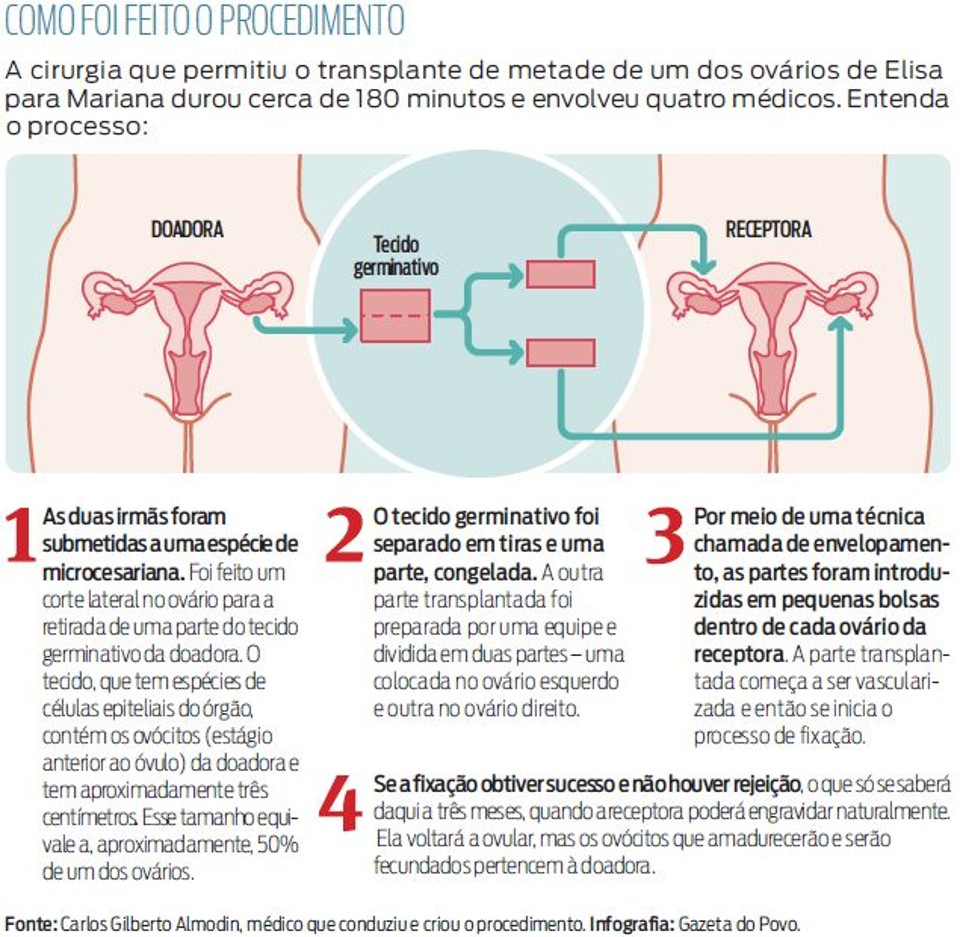 Uma nova chance de engravidar