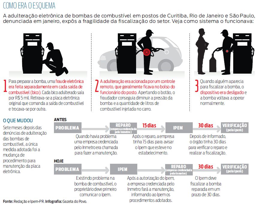 Veja como funcionava o sistema de adulteração eletrônica de bombas de combustível |