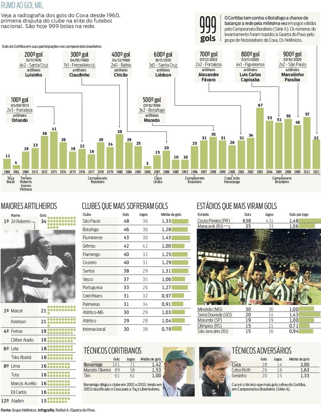 Veja no infográfico a radiografia dos gols do Coxa desde 1960 |