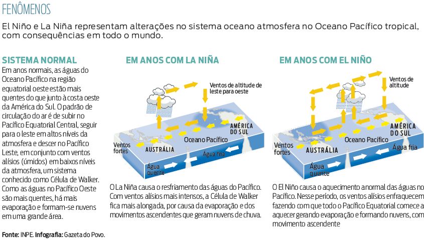 Veja como ocorrem os fenômenos El Niño e La Niña |
