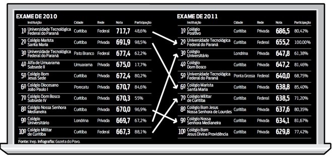 Veja a comparação entre o Enem de 2010 e o de 2011 |