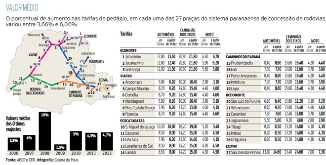 Confira o porcentual de aumento das 27 praças de pedágio do Paraná | 