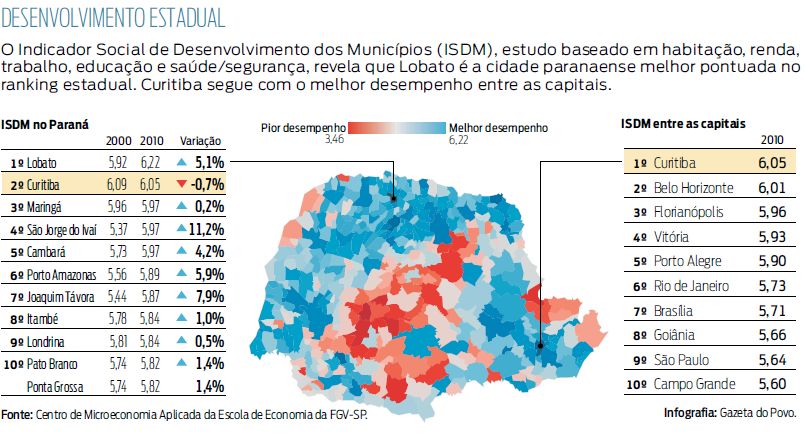 Confira o Indicador de Desenvolvimento dosMunicípios aqui no Paraná e no Brasil |