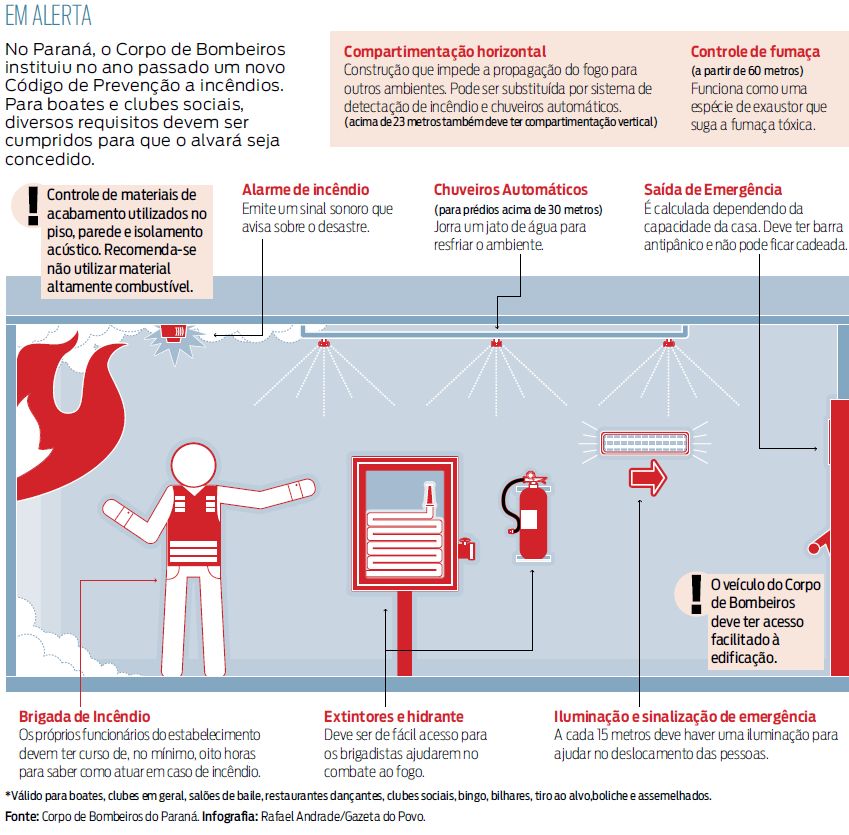 Confira quais são os requisitos do Código dePrevenção a incêndios que devem ser cumpridos |
