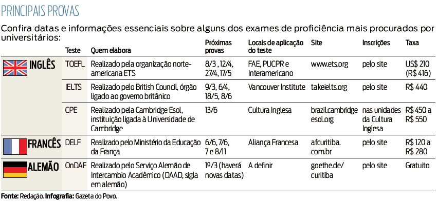 Confira informações sobre alguns exames deproficiência |