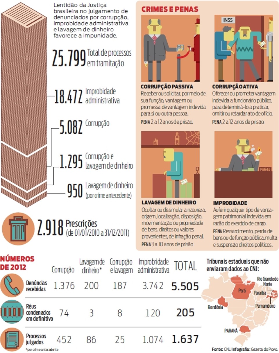 Em dois anos, Justiça deixa prescrever 2,9 mil ações por corrupção e lavagem |