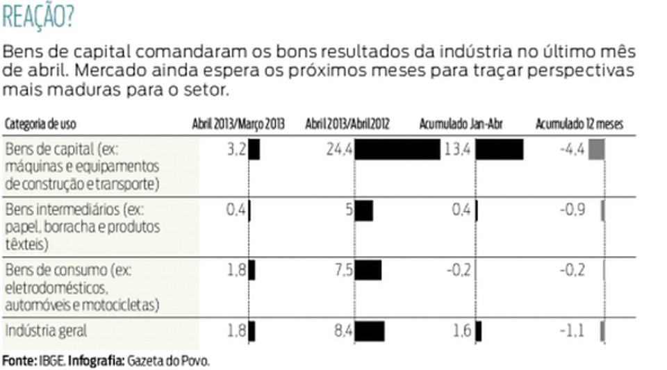 Indústria brasileira eleva produção em 1,8% em abril |