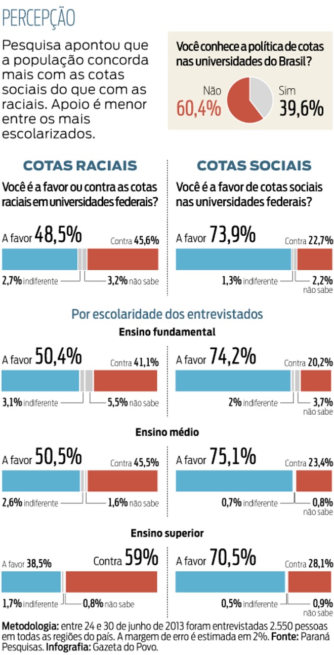 Cotas sociais têm mais apoio popular do que as raciais