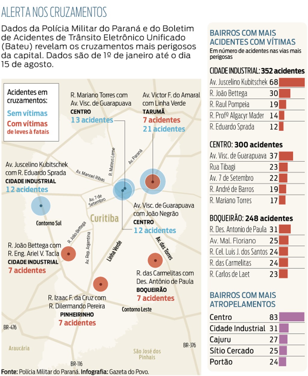 Cruzamento da Victor Ferreira do Amaral com Linha Verde é o mais violento de Curitiba