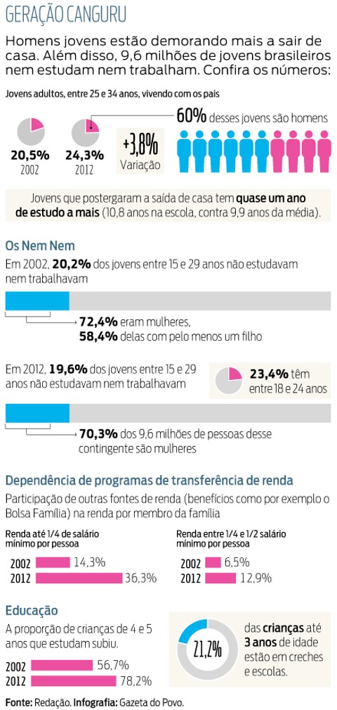 Jovens saem da casa dos pais cada vez mais tarde |